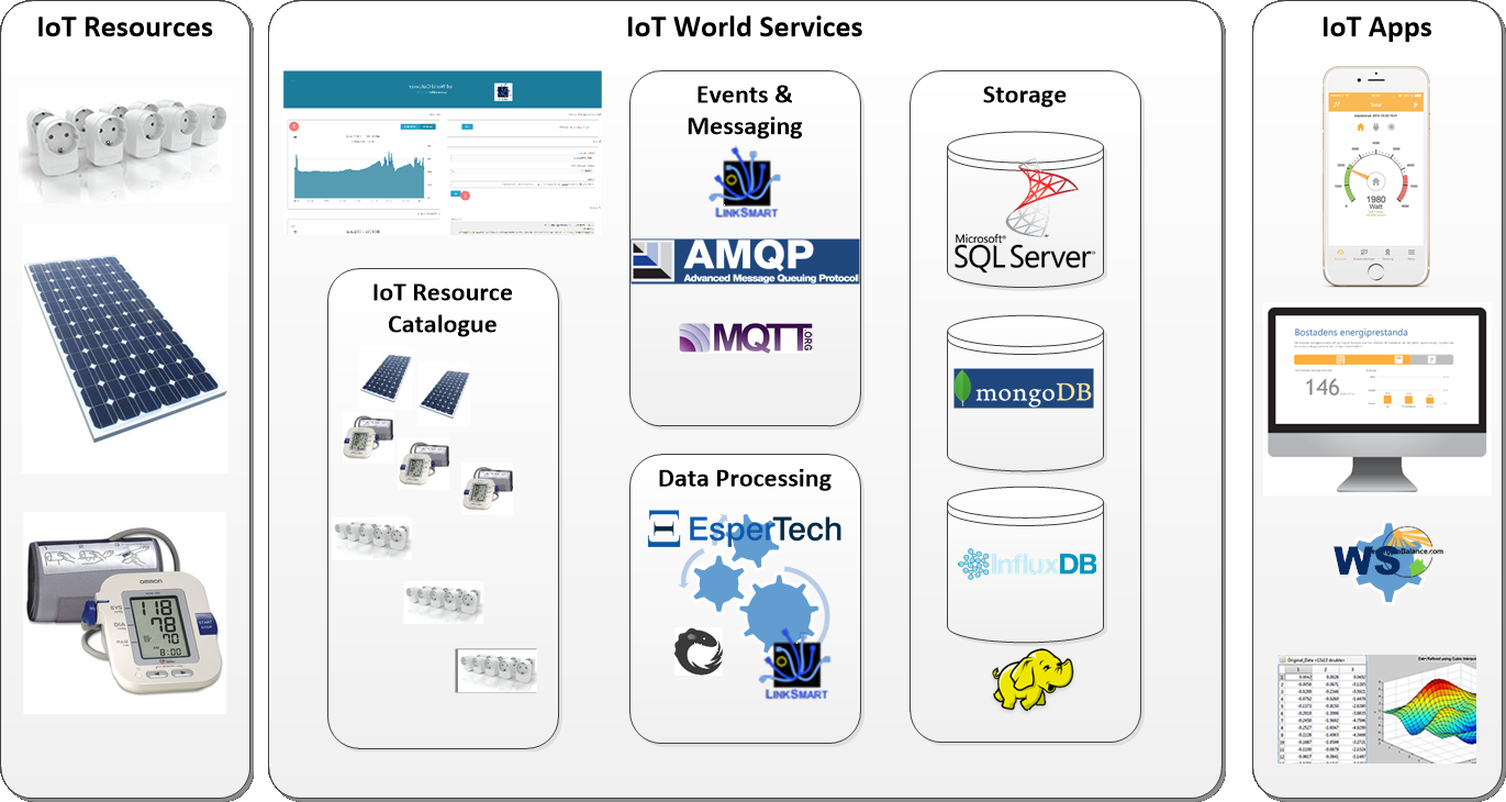 IoT World Services Overview